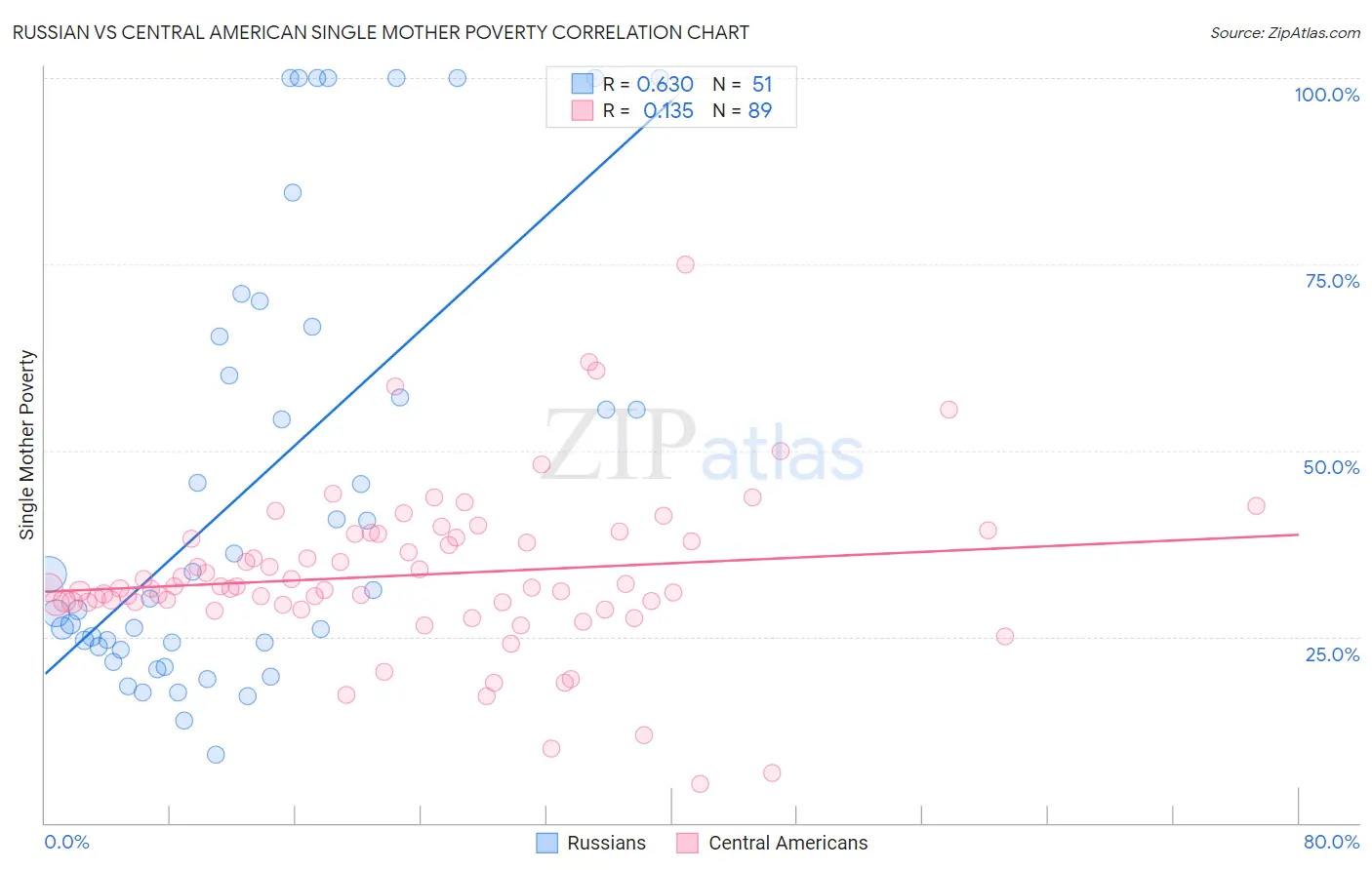 Russian vs Central American Single Mother Poverty