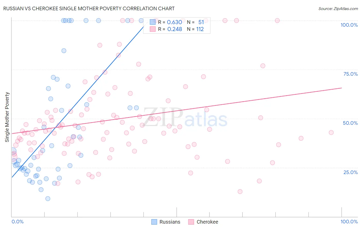 Russian vs Cherokee Single Mother Poverty