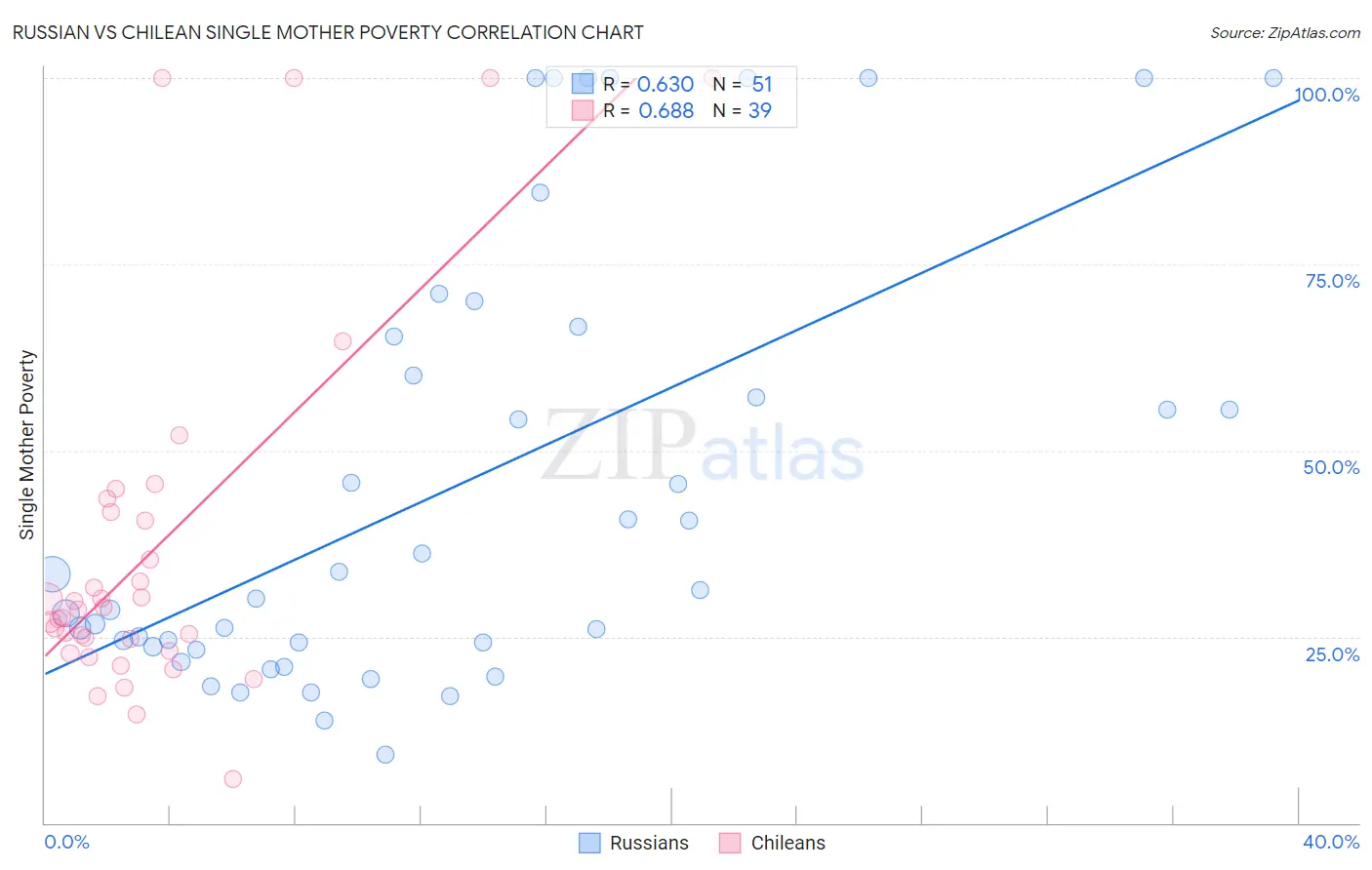 Russian vs Chilean Single Mother Poverty