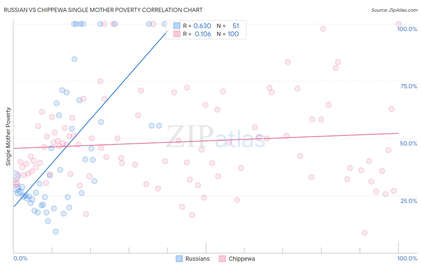 Russian vs Chippewa Single Mother Poverty