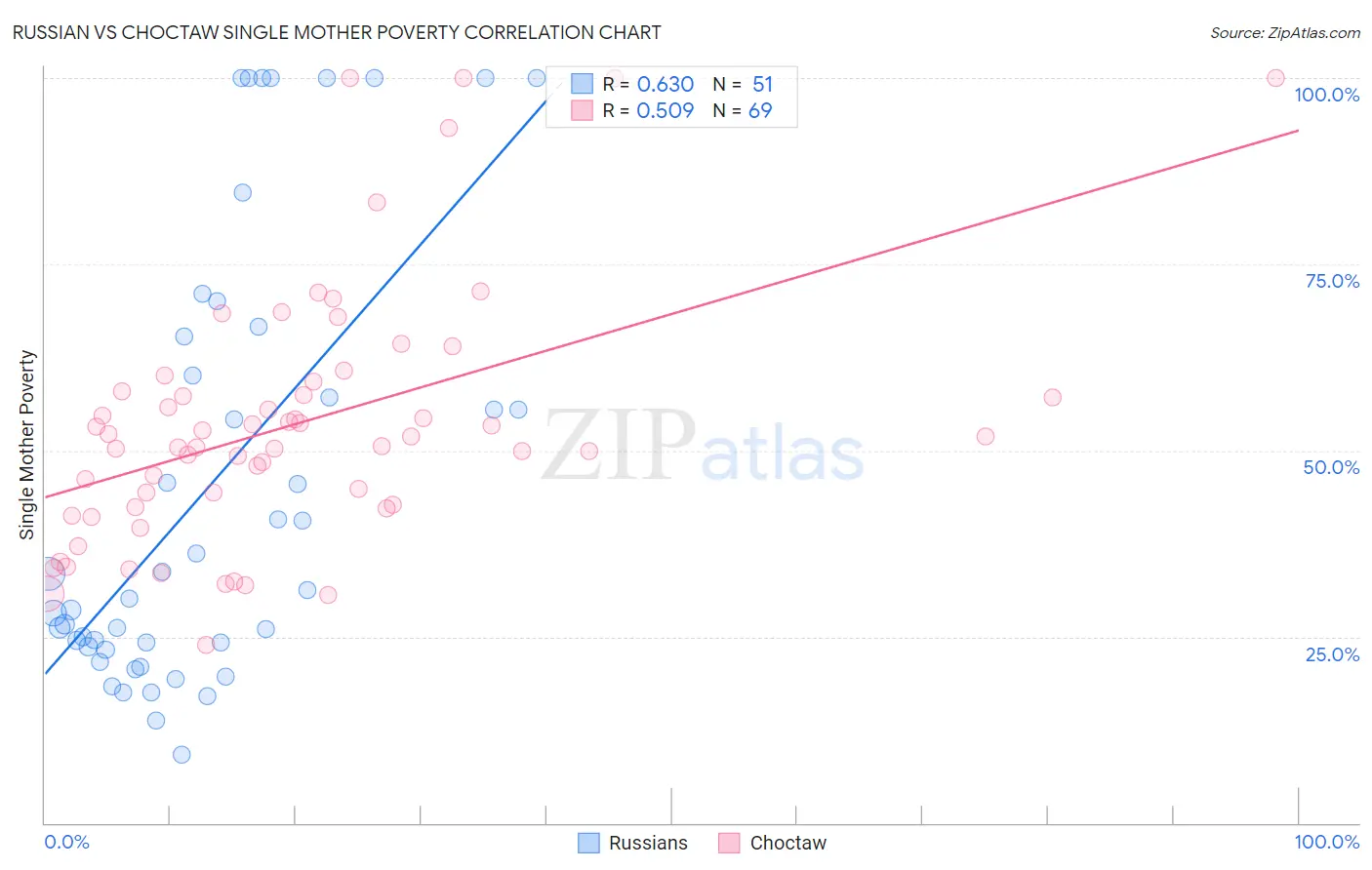 Russian vs Choctaw Single Mother Poverty