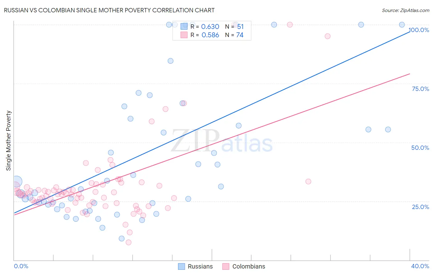 Russian vs Colombian Single Mother Poverty