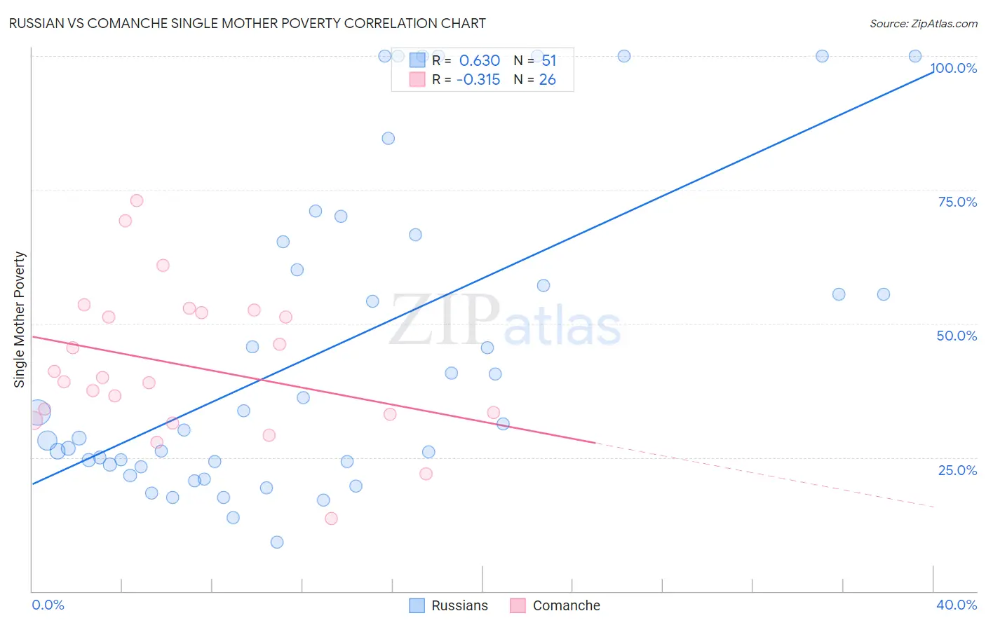 Russian vs Comanche Single Mother Poverty