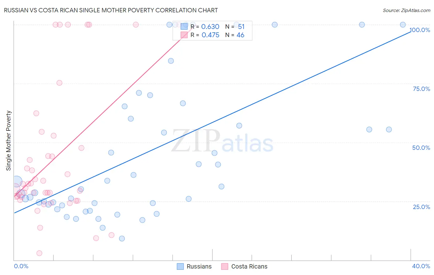 Russian vs Costa Rican Single Mother Poverty