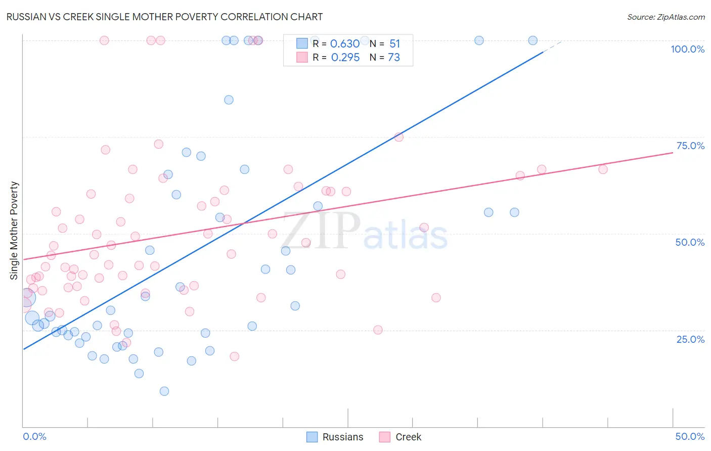 Russian vs Creek Single Mother Poverty