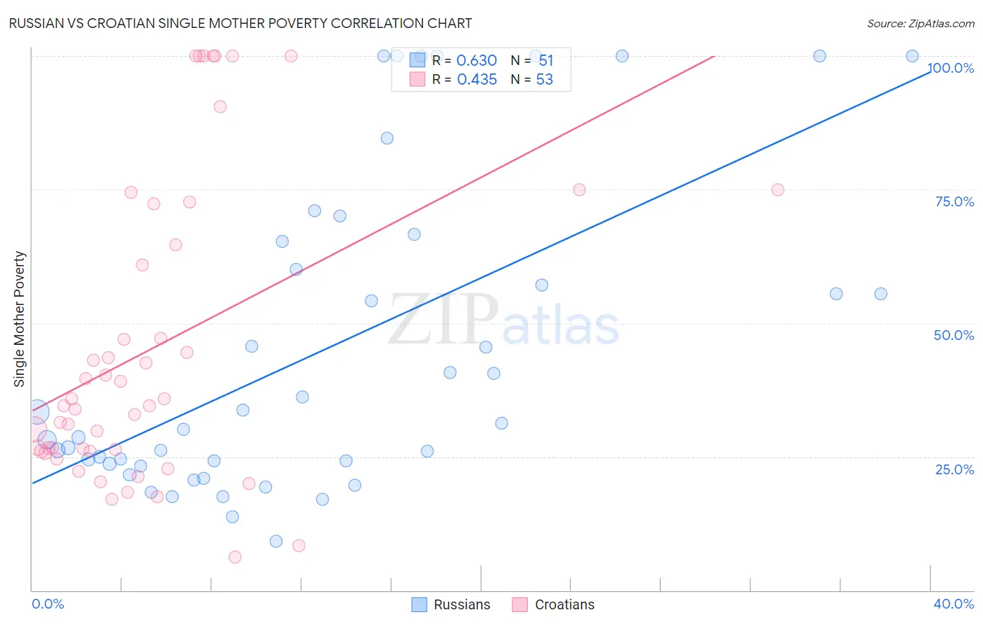 Russian vs Croatian Single Mother Poverty