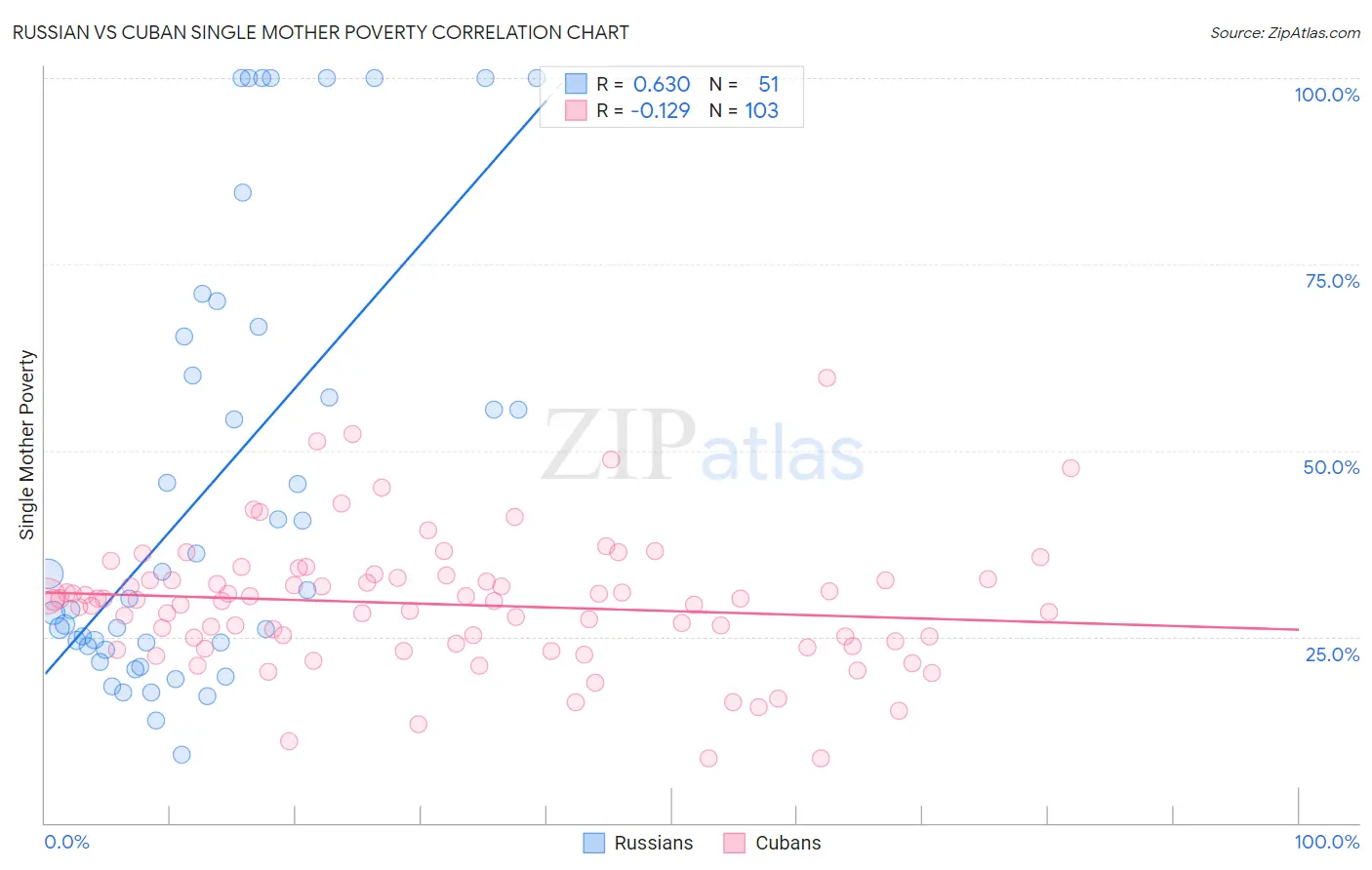 Russian vs Cuban Single Mother Poverty