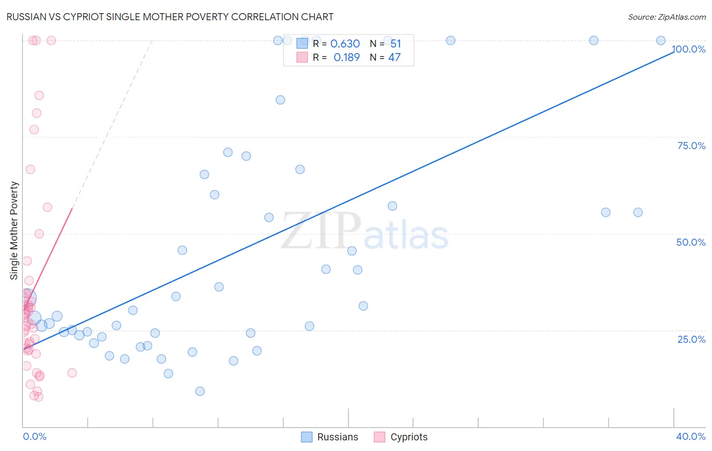 Russian vs Cypriot Single Mother Poverty