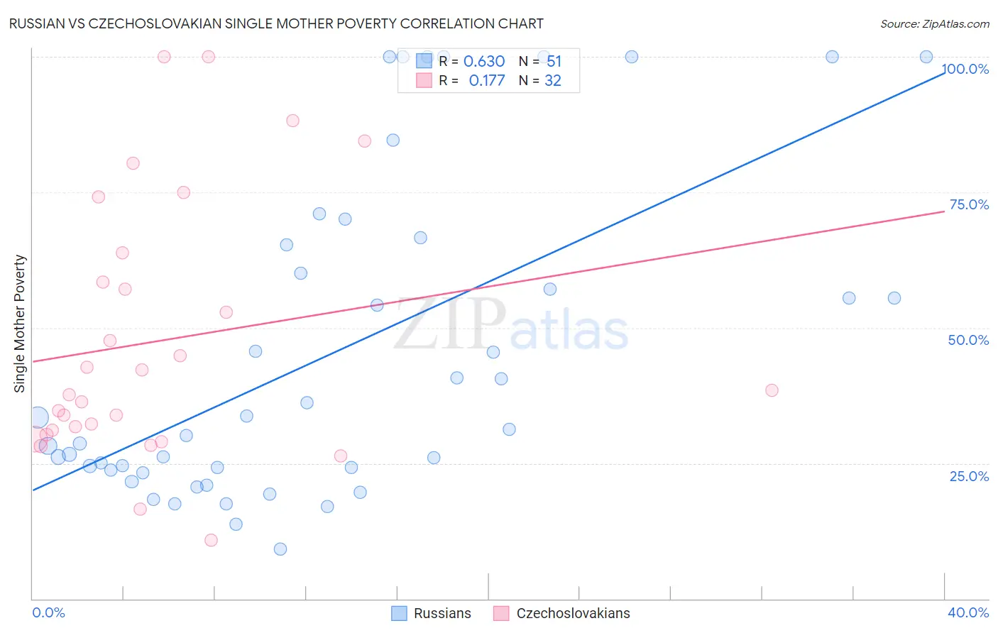 Russian vs Czechoslovakian Single Mother Poverty