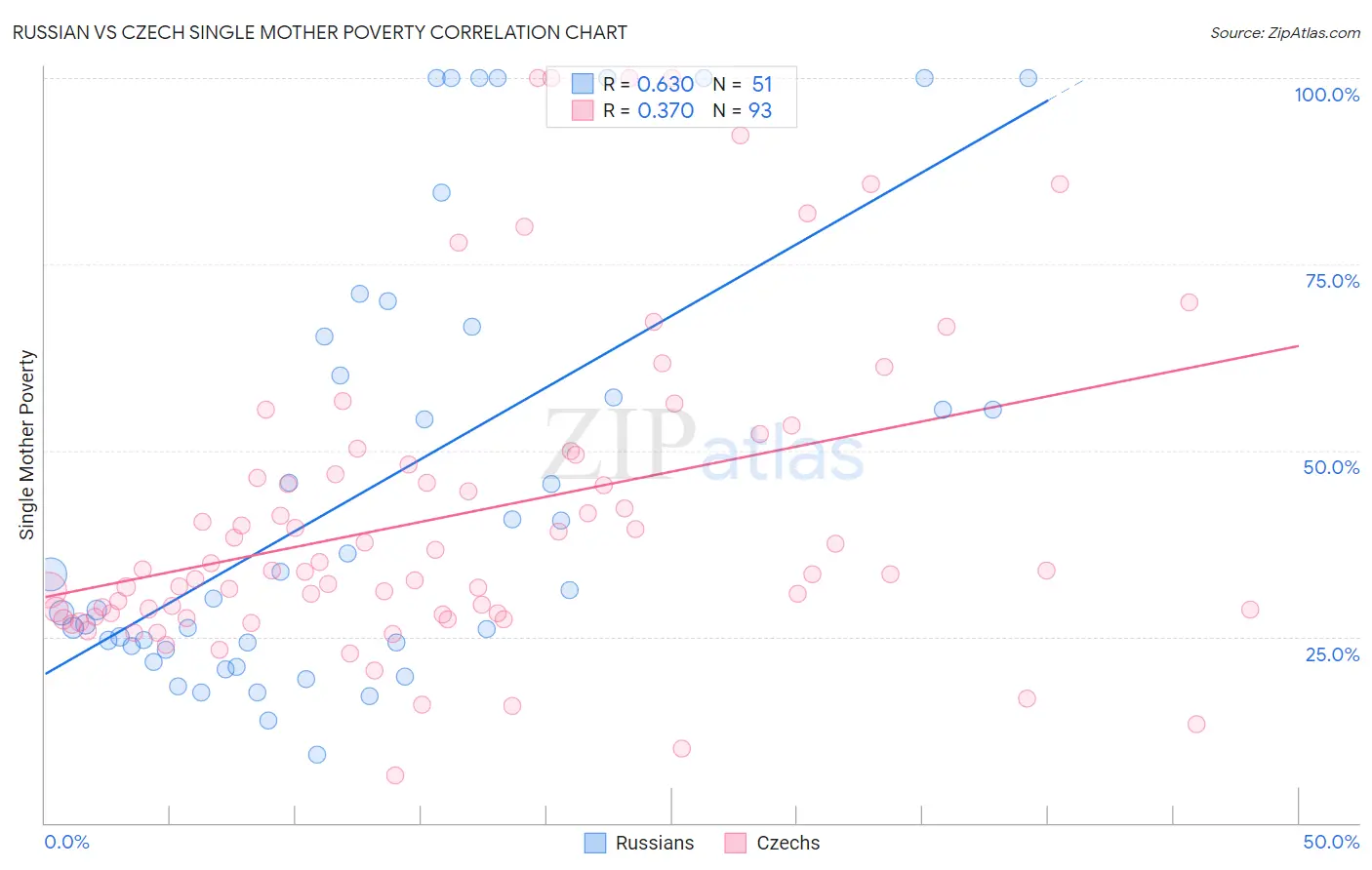 Russian vs Czech Single Mother Poverty