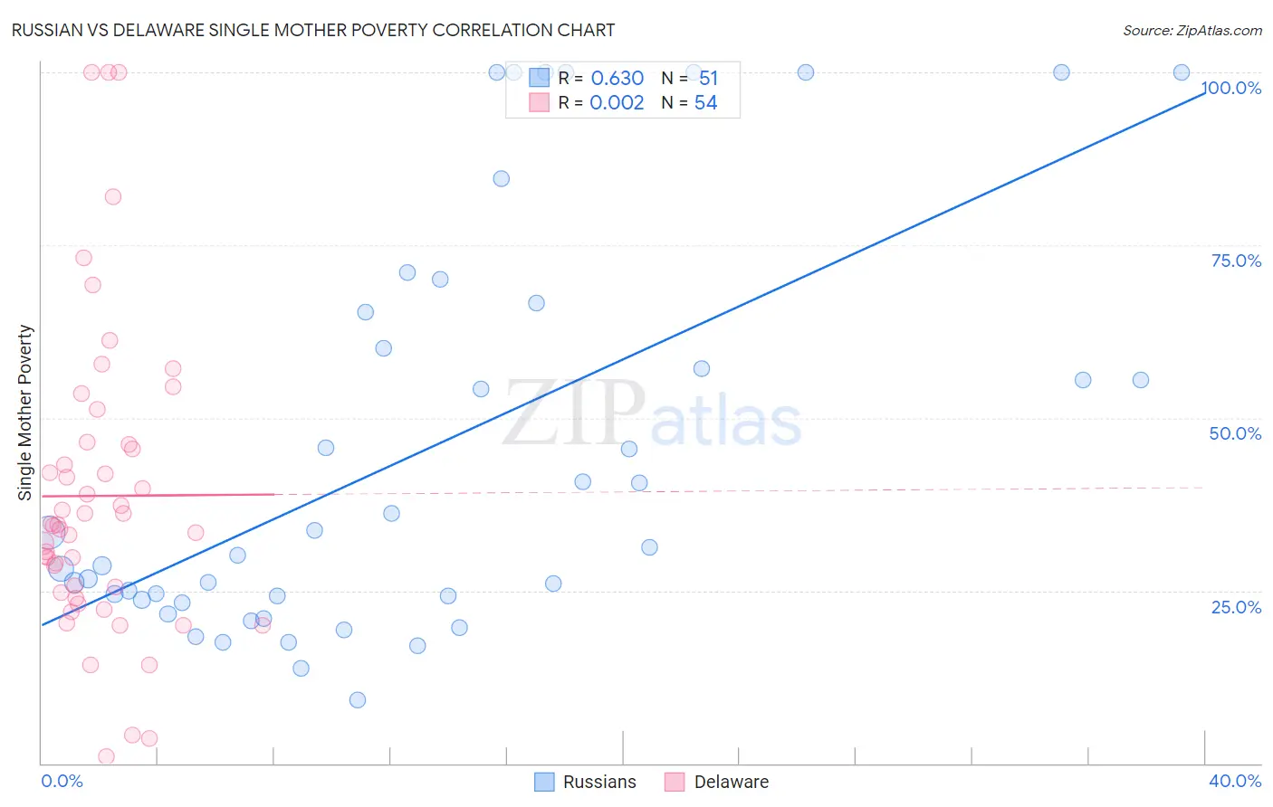 Russian vs Delaware Single Mother Poverty