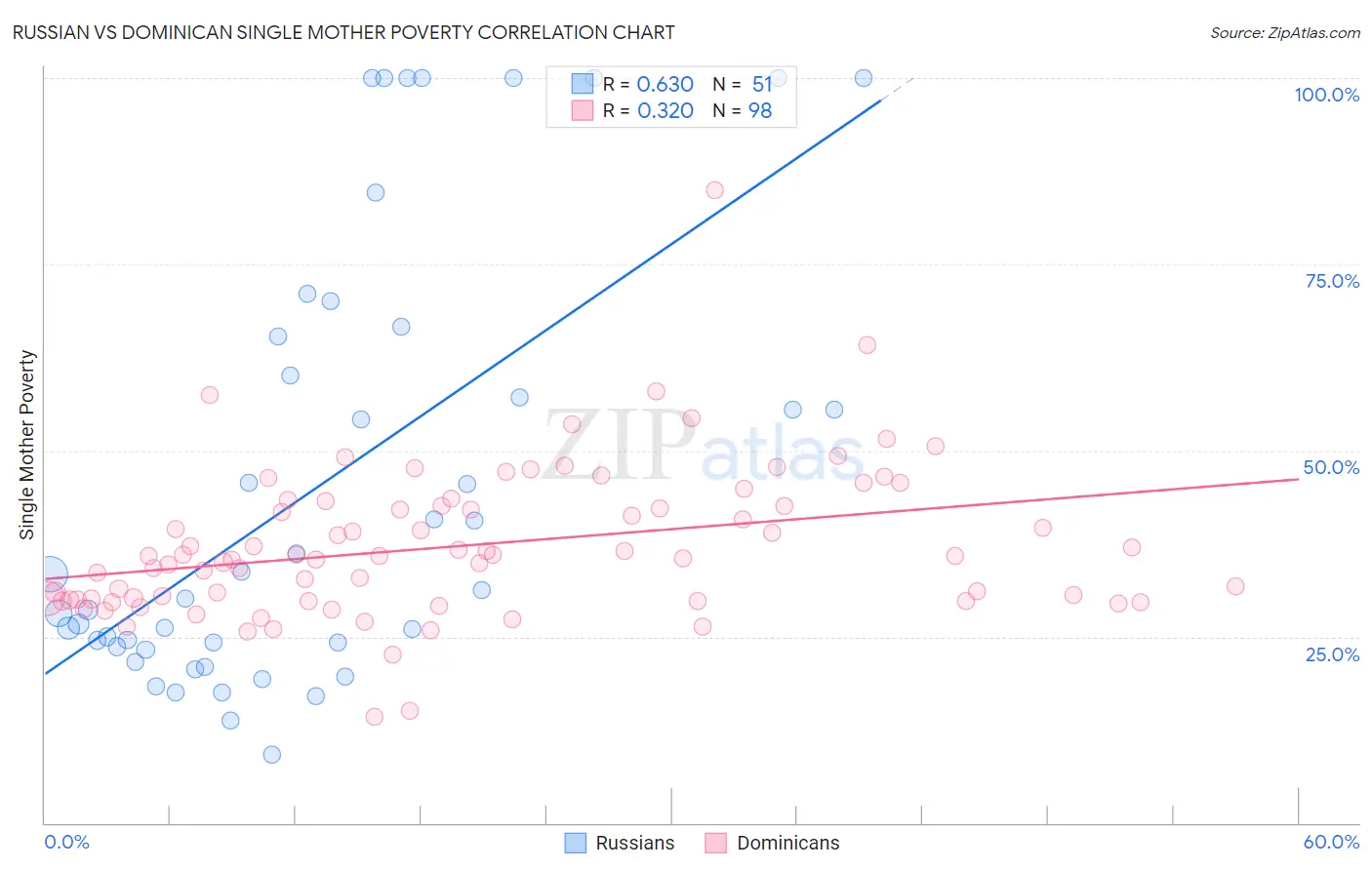 Russian vs Dominican Single Mother Poverty