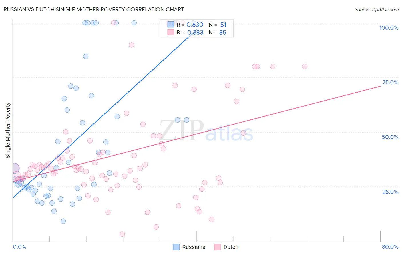 Russian vs Dutch Single Mother Poverty