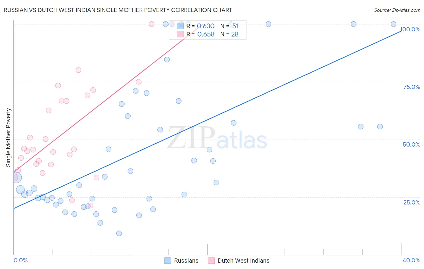 Russian vs Dutch West Indian Single Mother Poverty
