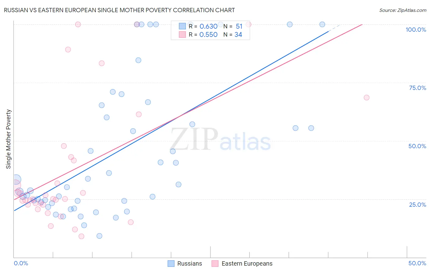 Russian vs Eastern European Single Mother Poverty