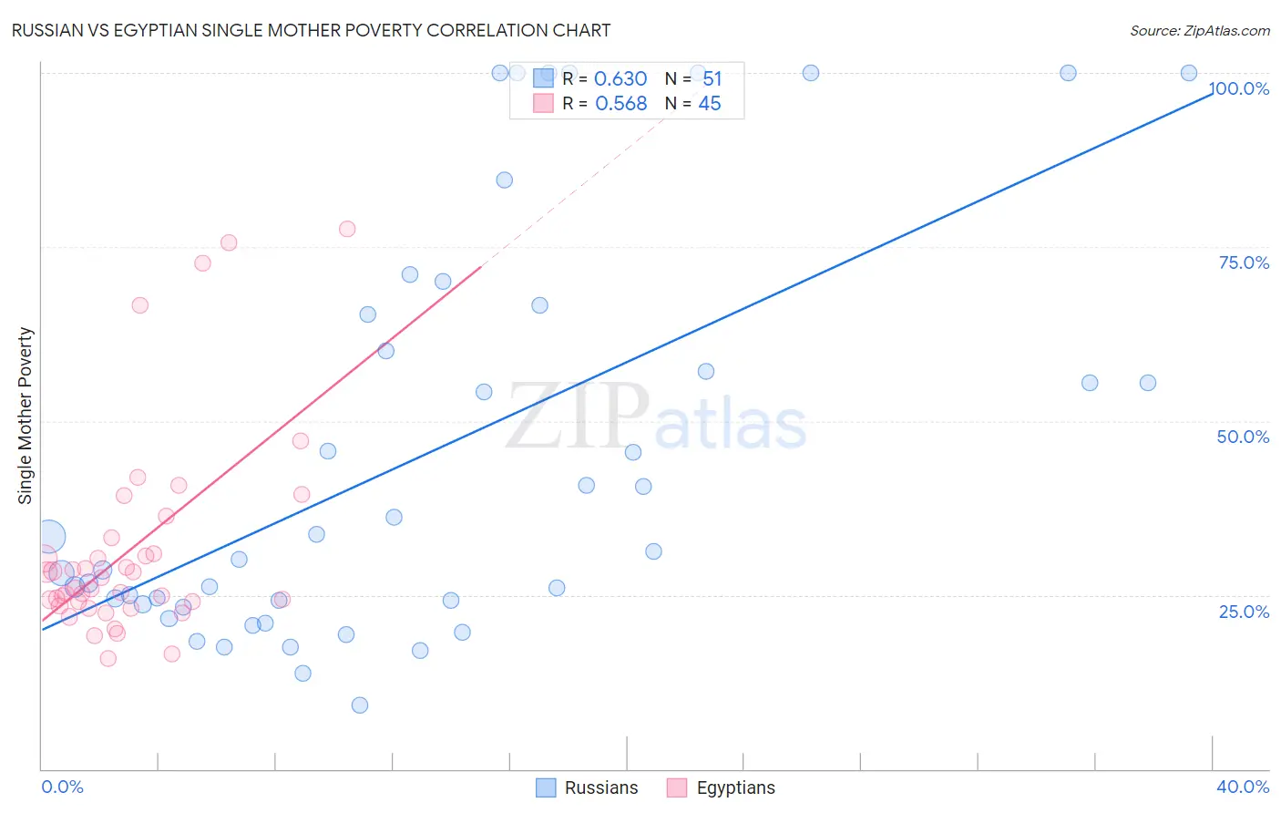 Russian vs Egyptian Single Mother Poverty