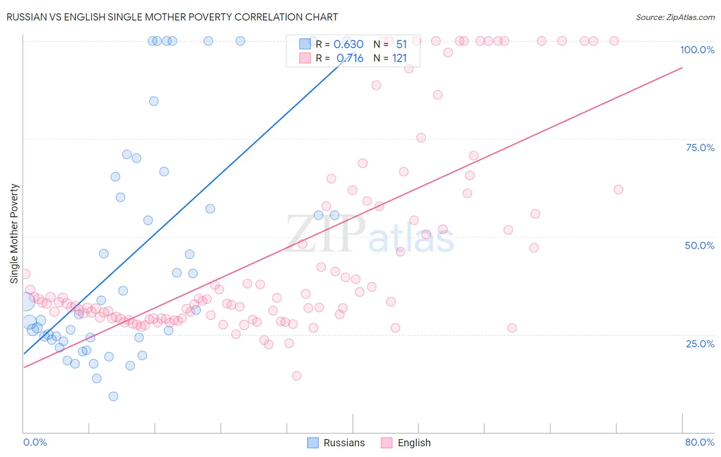 Russian vs English Single Mother Poverty