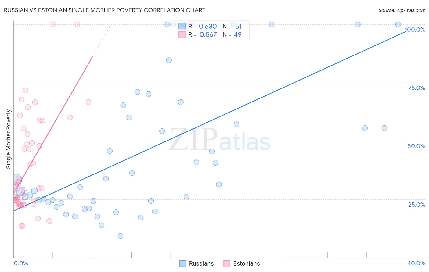Russian vs Estonian Single Mother Poverty
