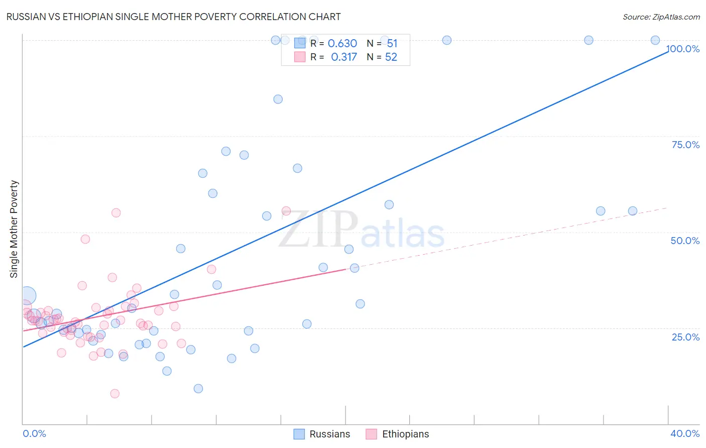 Russian vs Ethiopian Single Mother Poverty