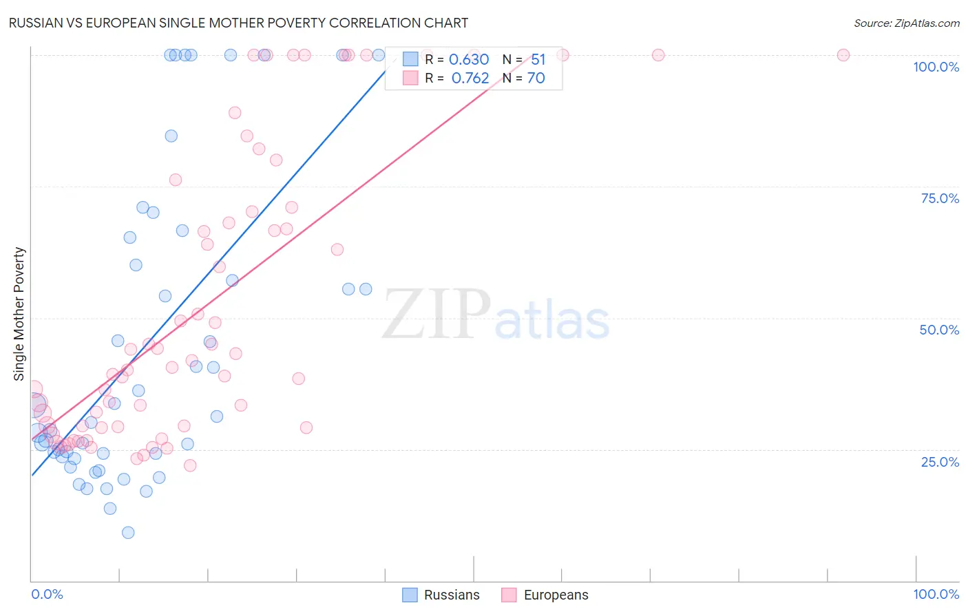 Russian vs European Single Mother Poverty