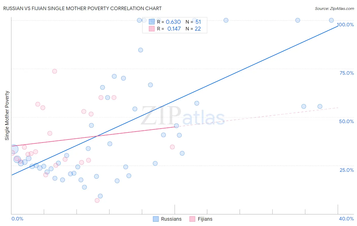Russian vs Fijian Single Mother Poverty