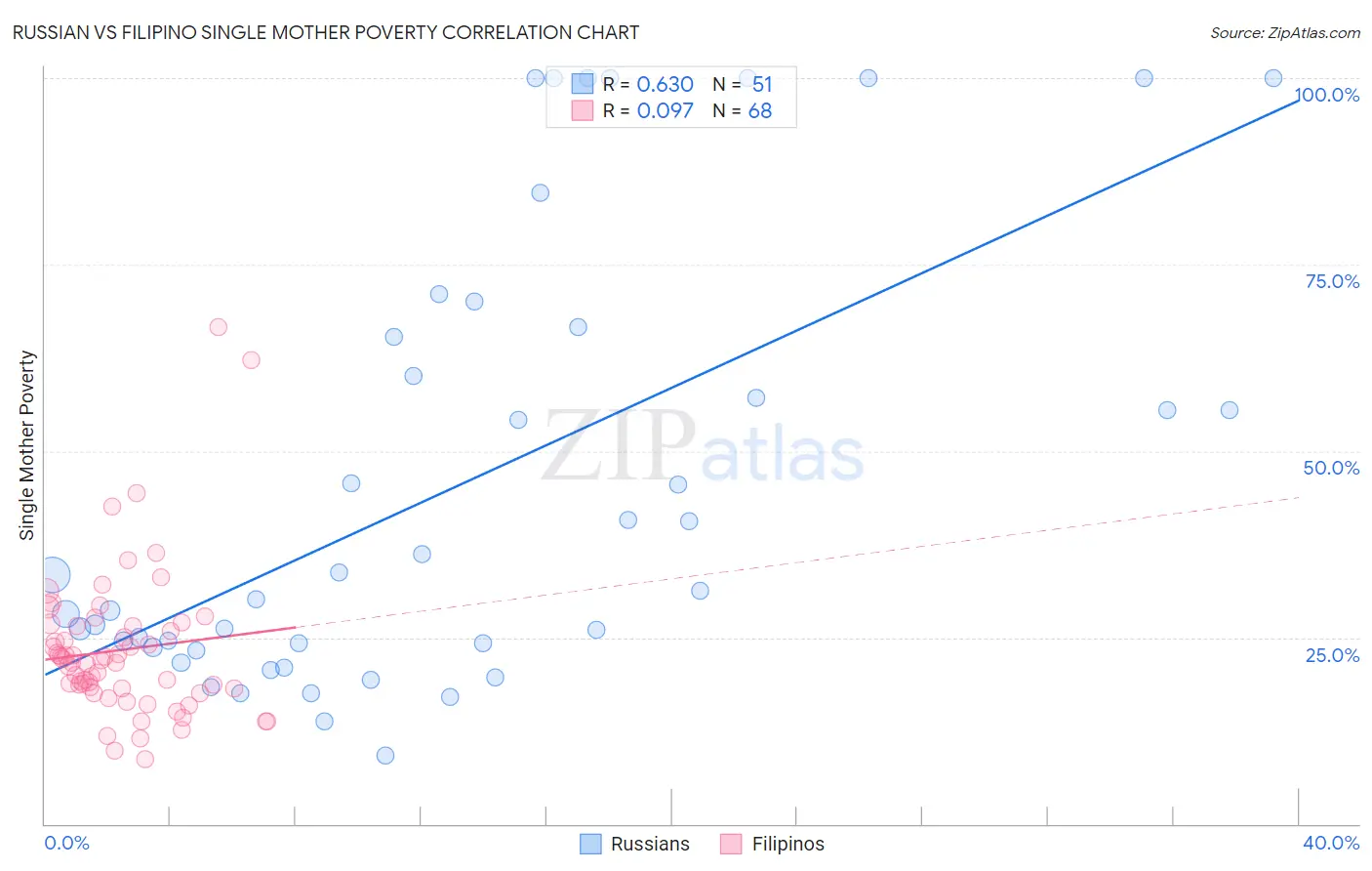 Russian vs Filipino Single Mother Poverty