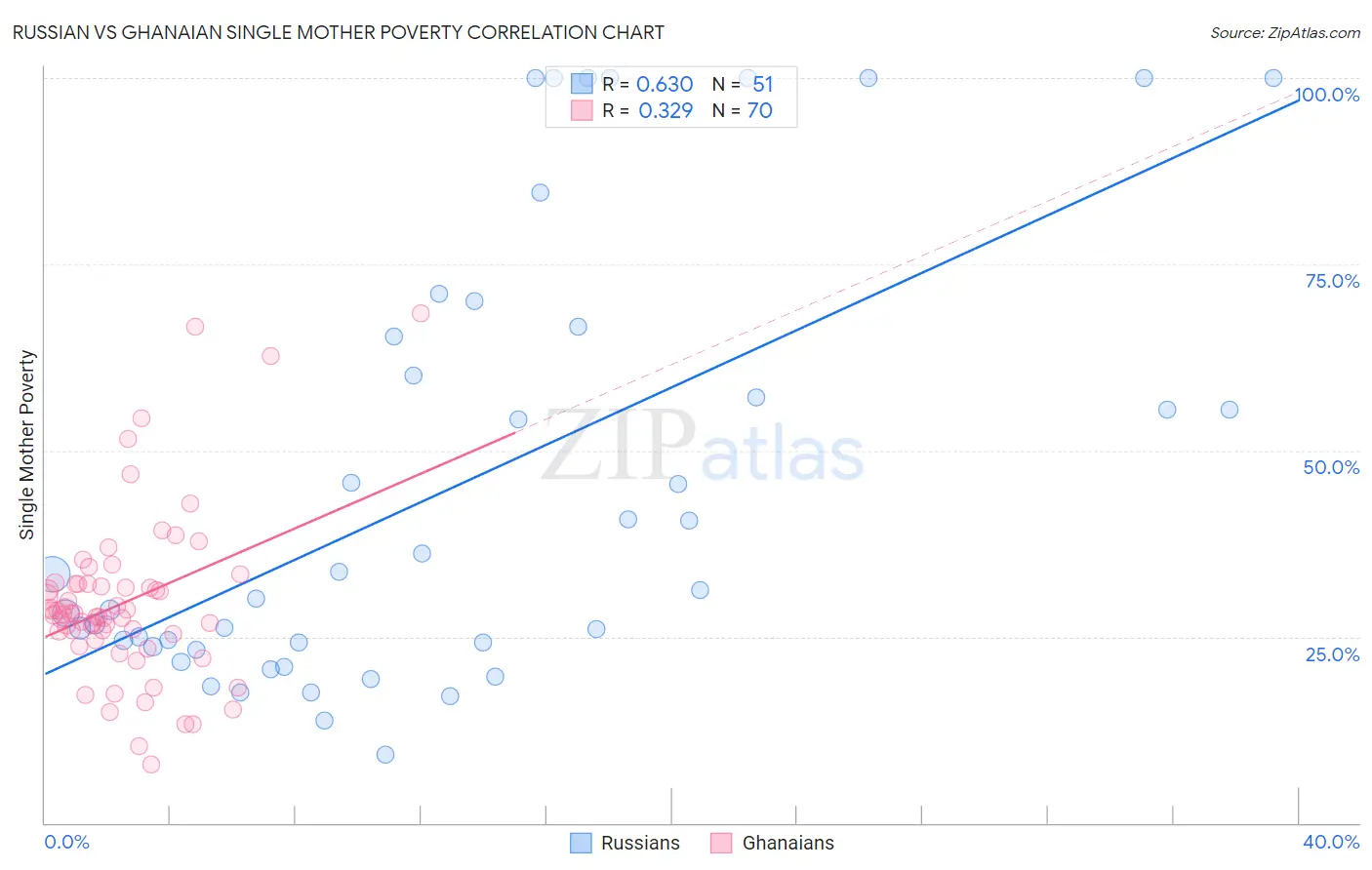 Russian vs Ghanaian Single Mother Poverty