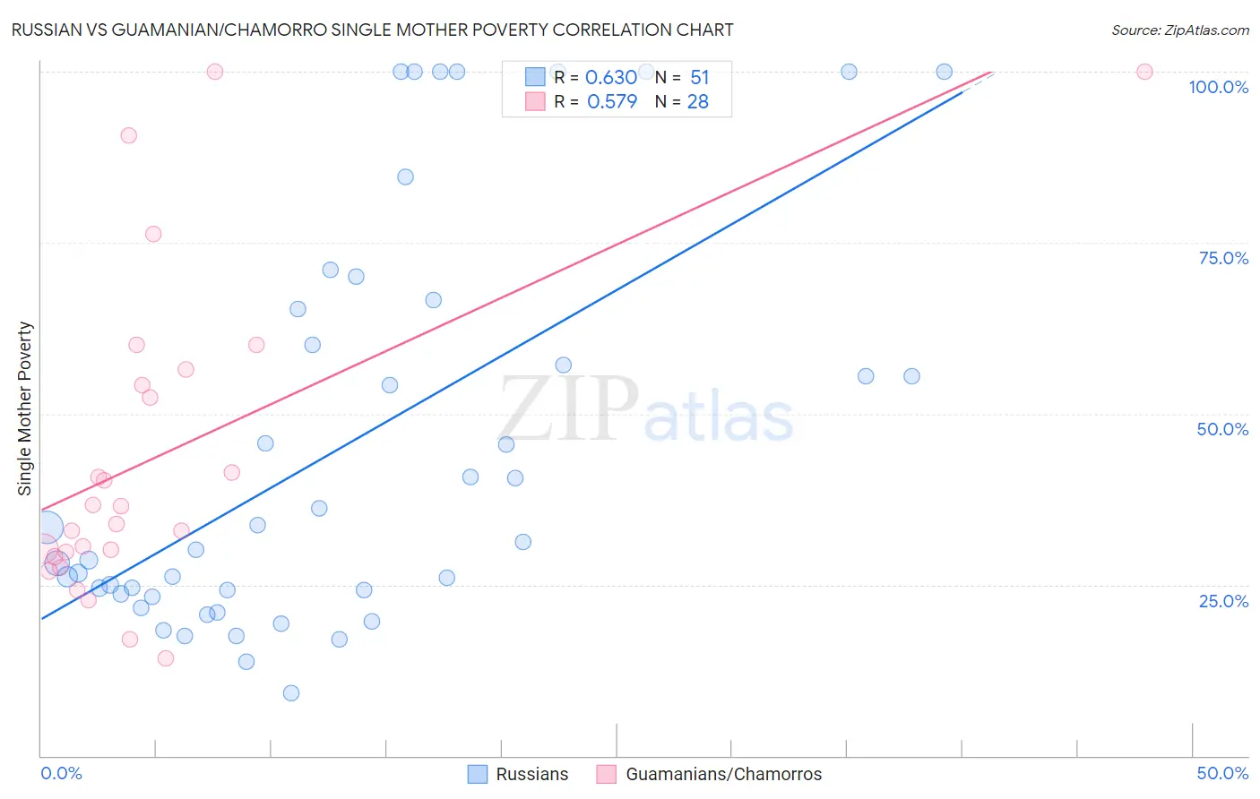 Russian vs Guamanian/Chamorro Single Mother Poverty