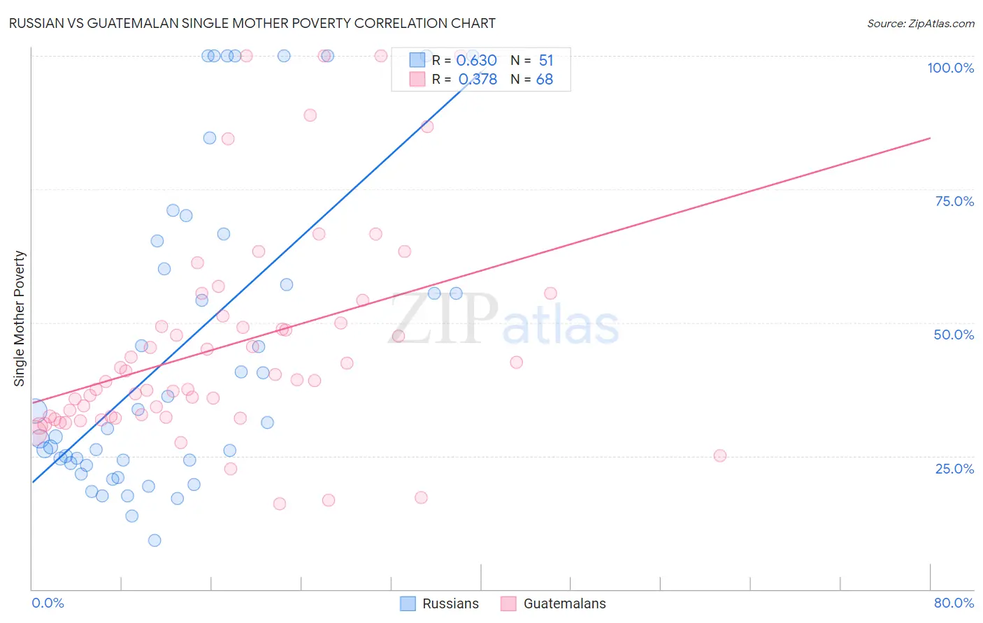Russian vs Guatemalan Single Mother Poverty