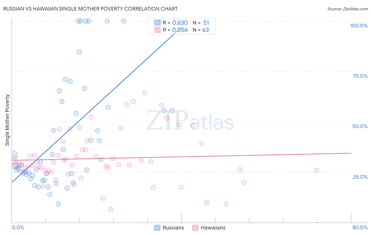 Russian vs Hawaiian Single Mother Poverty