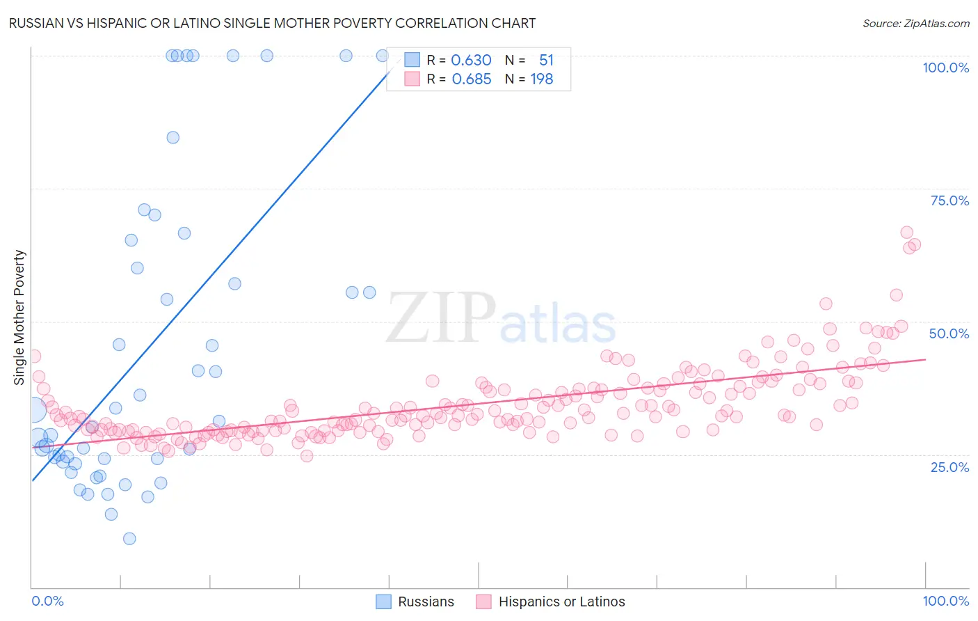 Russian vs Hispanic or Latino Single Mother Poverty