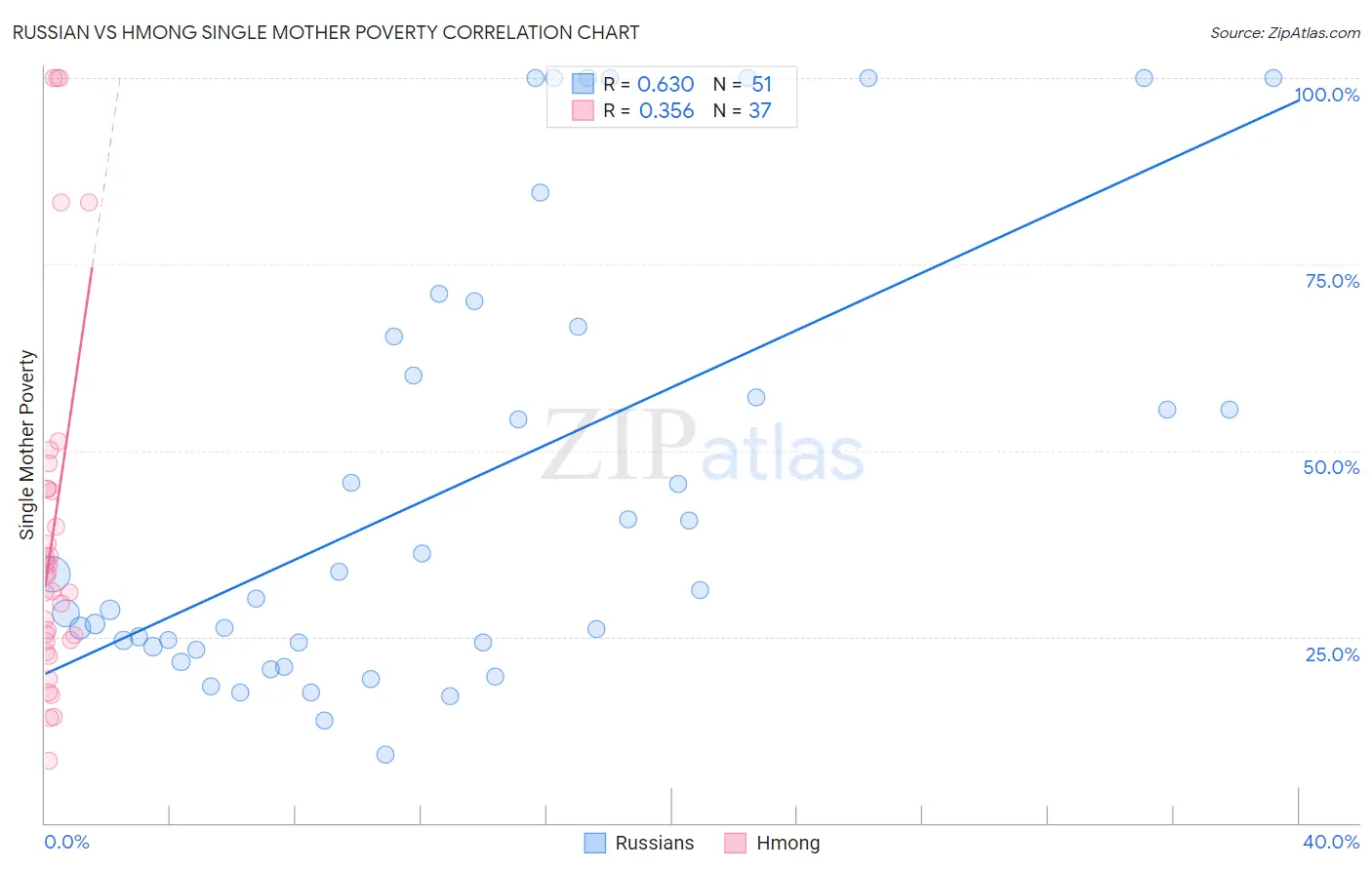 Russian vs Hmong Single Mother Poverty