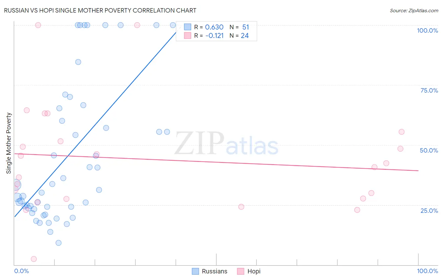 Russian vs Hopi Single Mother Poverty