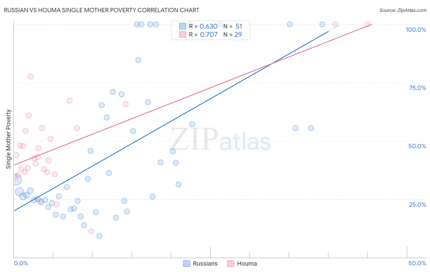 Russian vs Houma Single Mother Poverty
