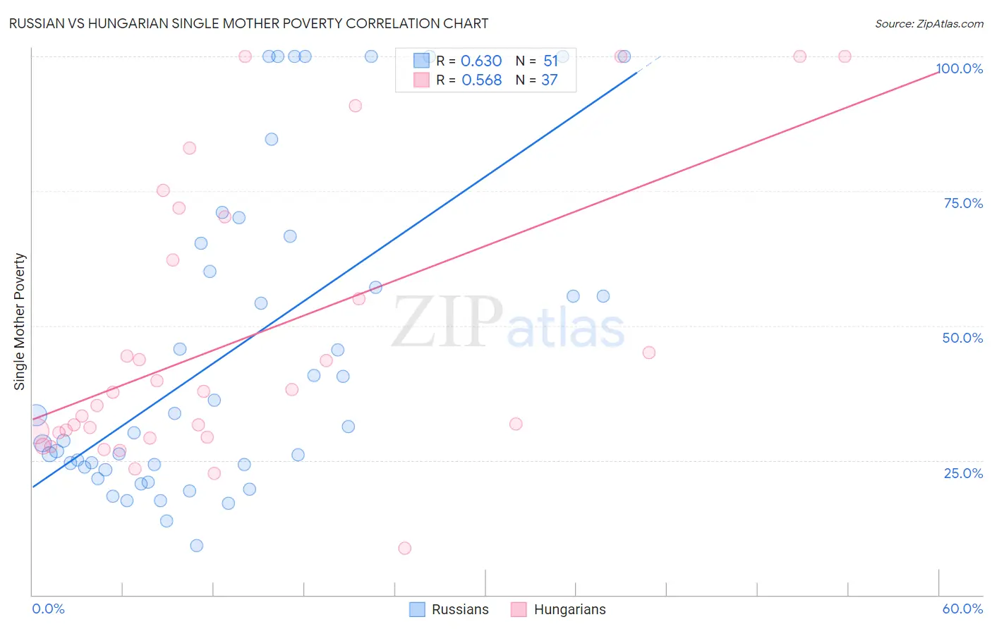 Russian vs Hungarian Single Mother Poverty