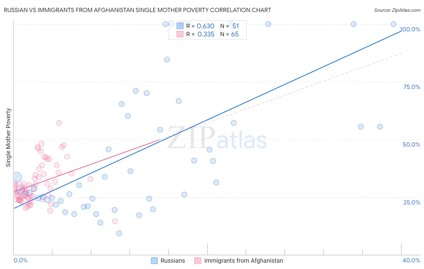 Russian vs Immigrants from Afghanistan Single Mother Poverty