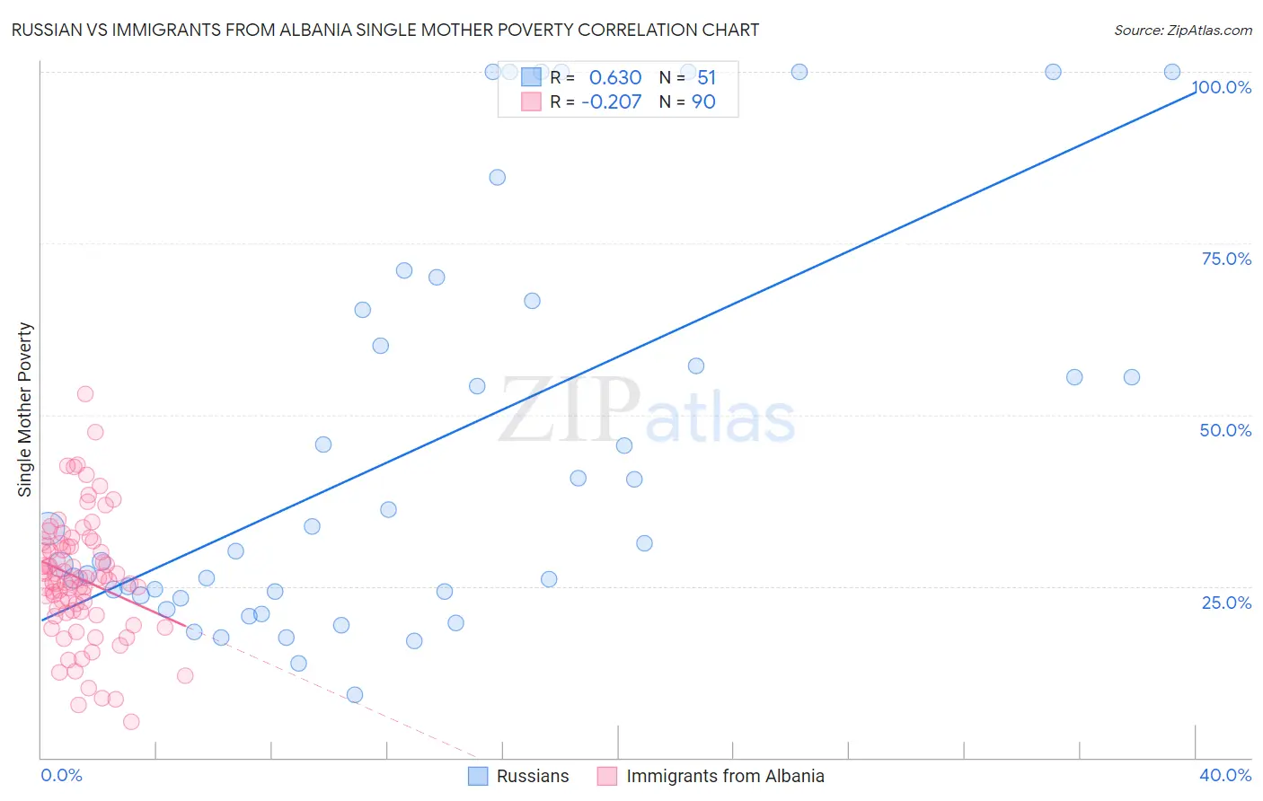 Russian vs Immigrants from Albania Single Mother Poverty
