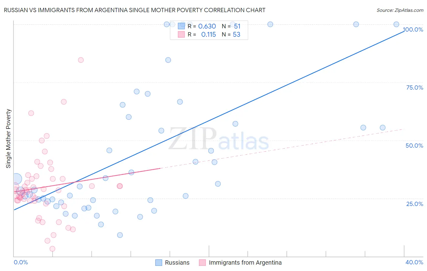 Russian vs Immigrants from Argentina Single Mother Poverty