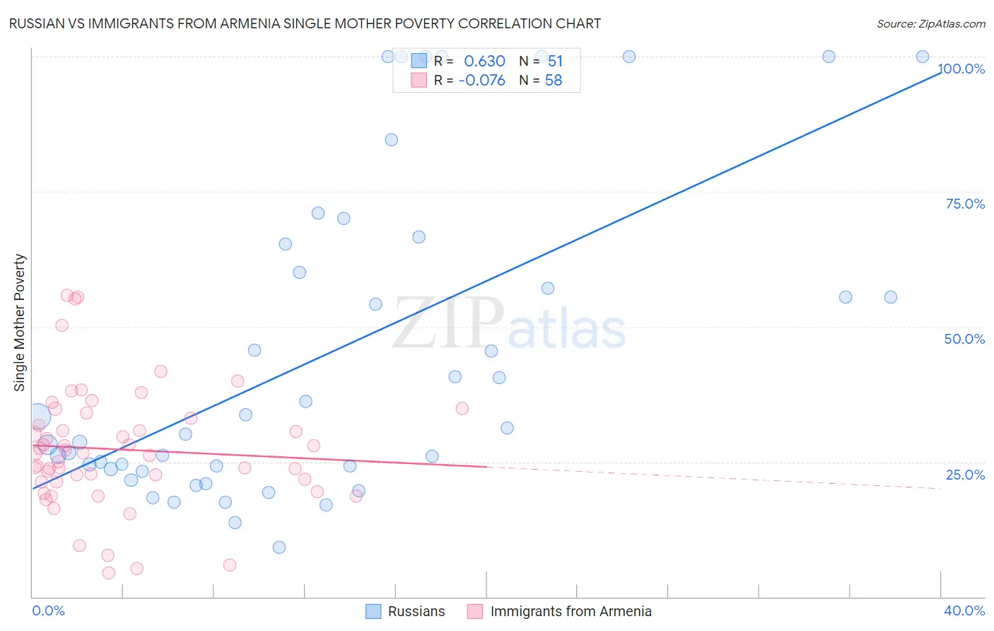 Russian vs Immigrants from Armenia Single Mother Poverty