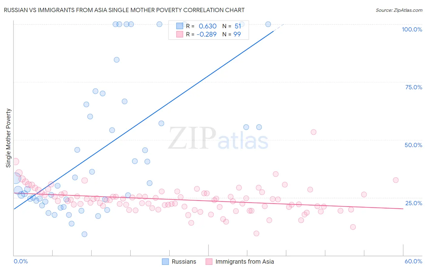 Russian vs Immigrants from Asia Single Mother Poverty