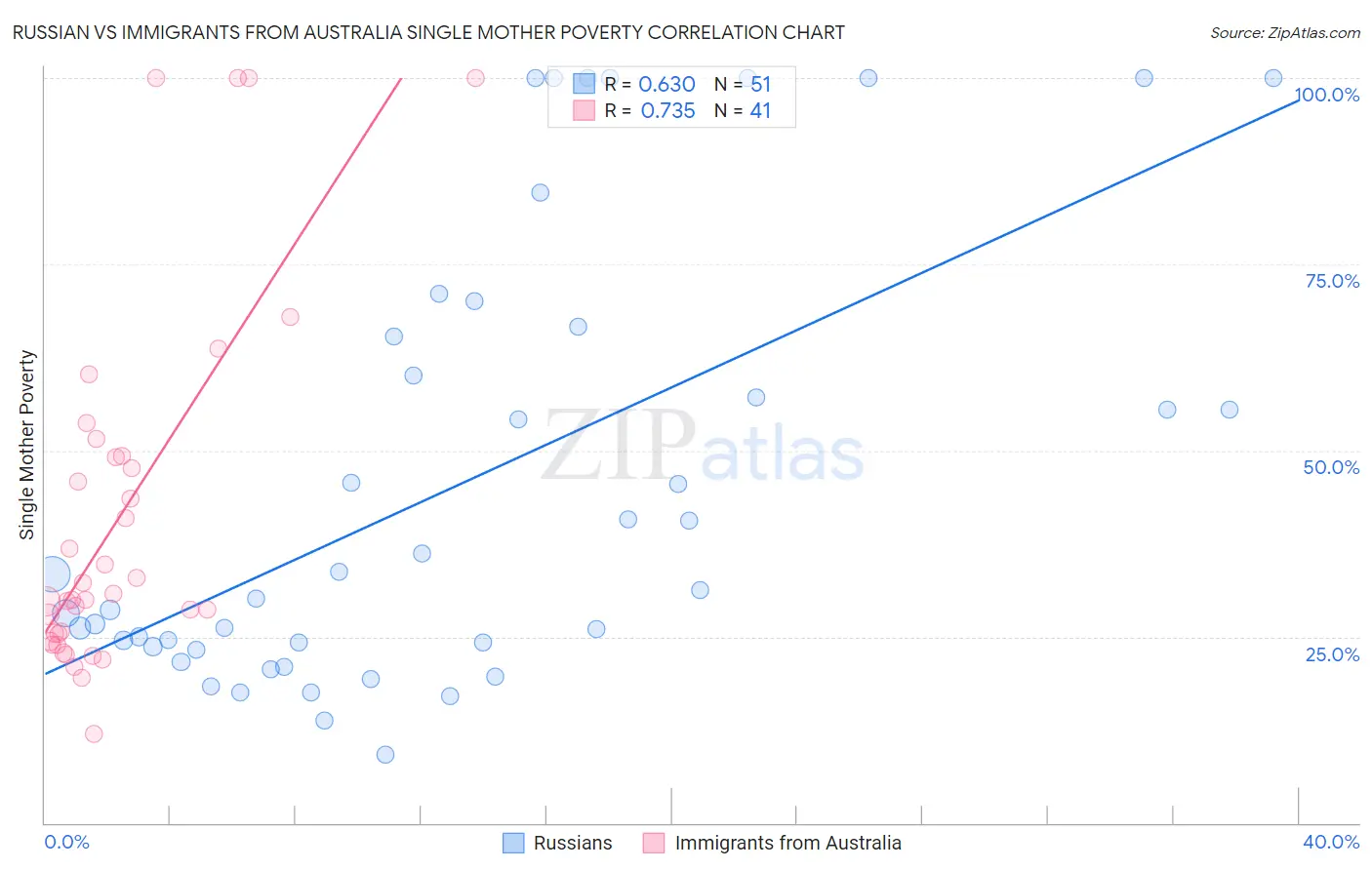 Russian vs Immigrants from Australia Single Mother Poverty