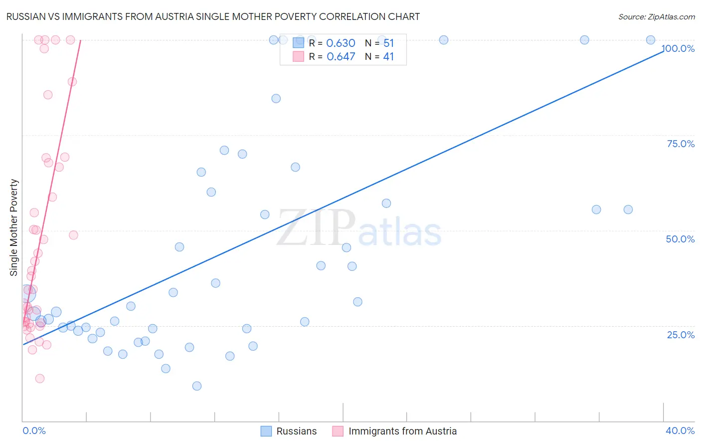 Russian vs Immigrants from Austria Single Mother Poverty