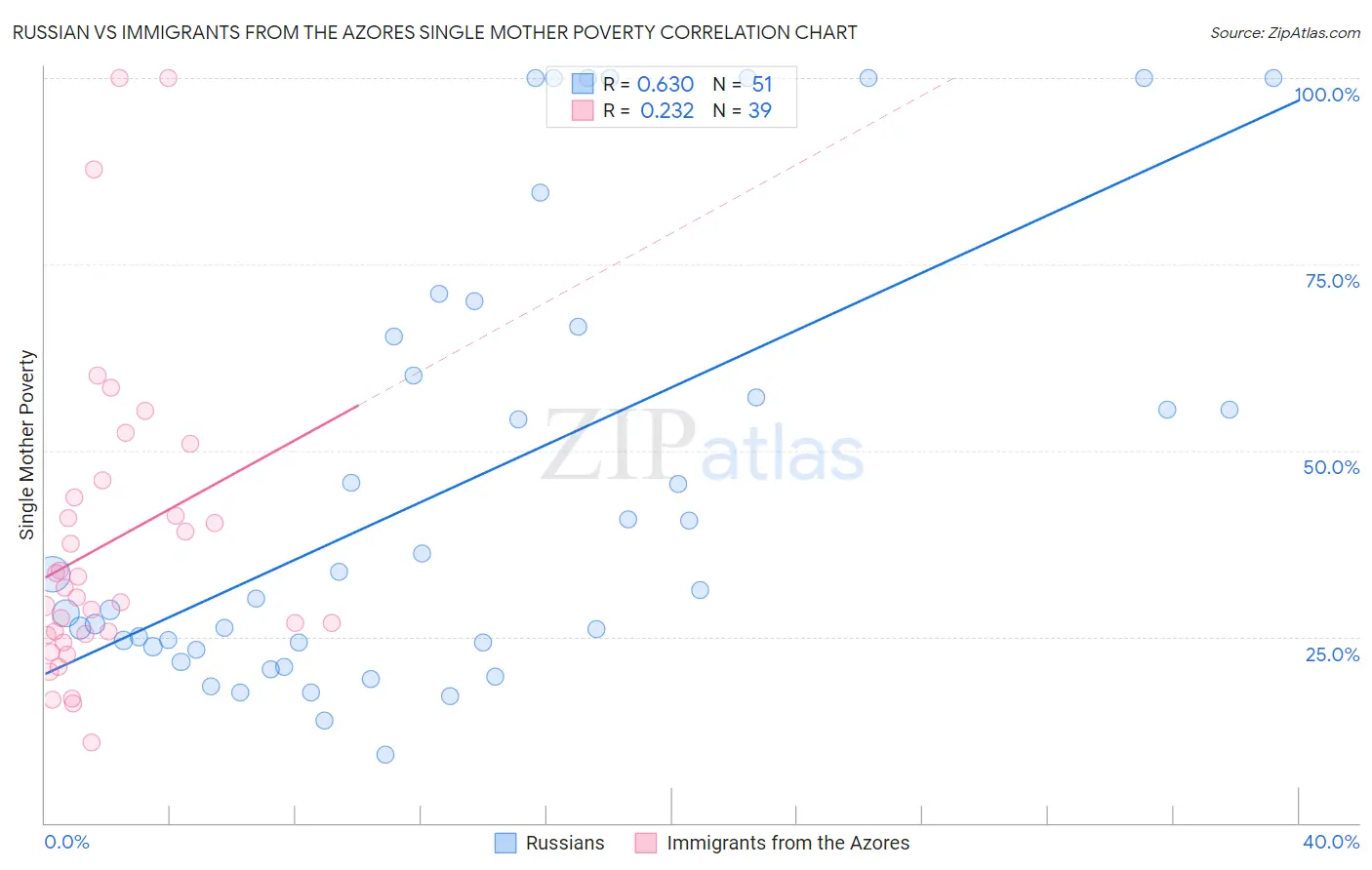 Russian vs Immigrants from the Azores Single Mother Poverty