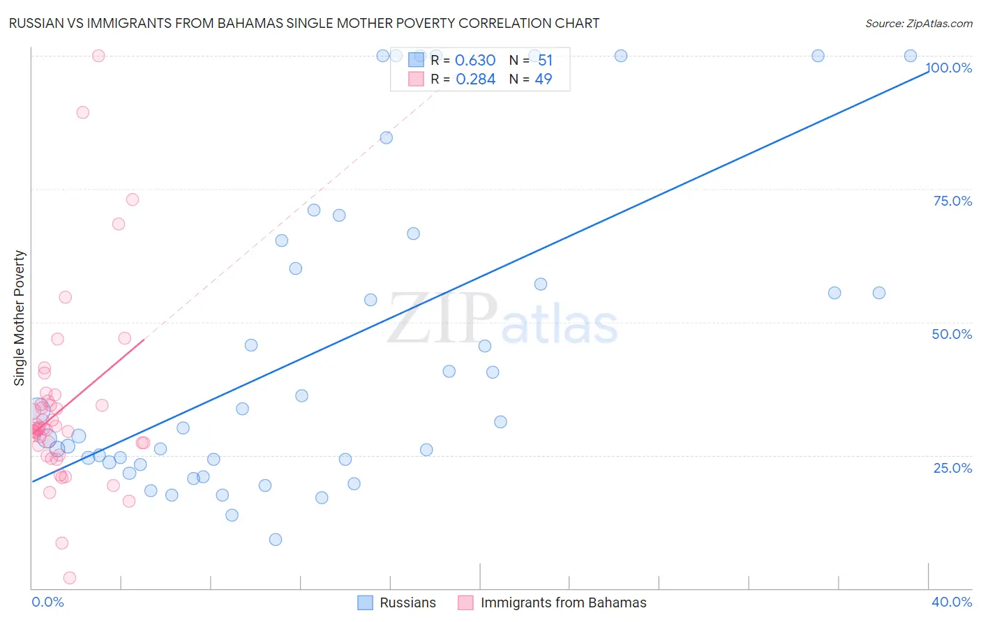 Russian vs Immigrants from Bahamas Single Mother Poverty
