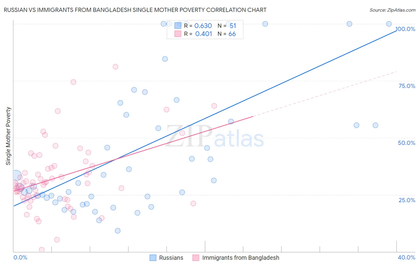 Russian vs Immigrants from Bangladesh Single Mother Poverty