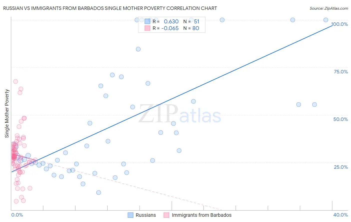 Russian vs Immigrants from Barbados Single Mother Poverty