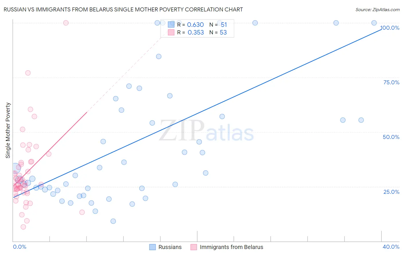 Russian vs Immigrants from Belarus Single Mother Poverty
