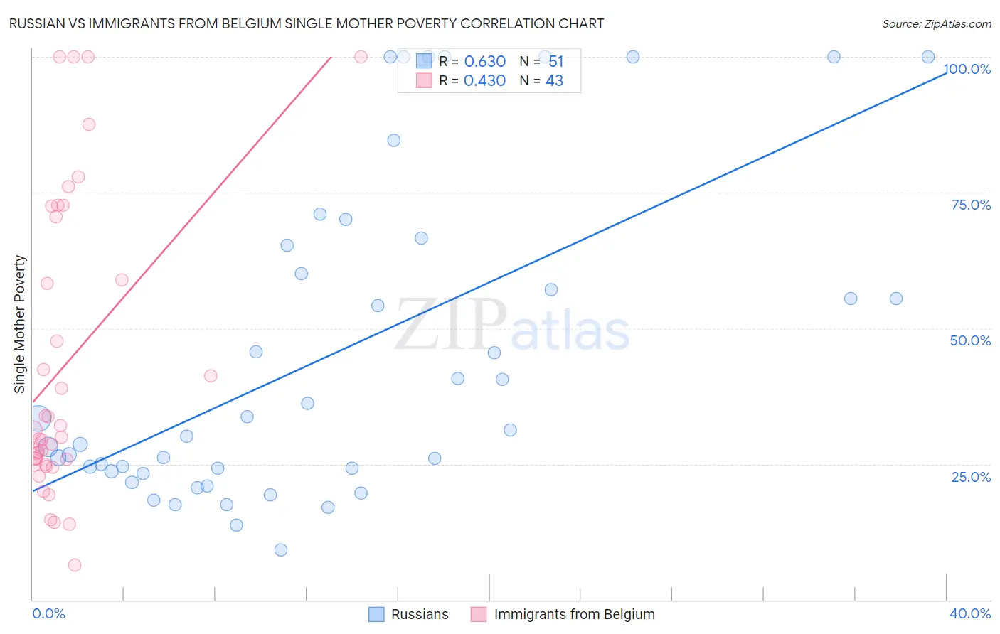 Russian vs Immigrants from Belgium Single Mother Poverty