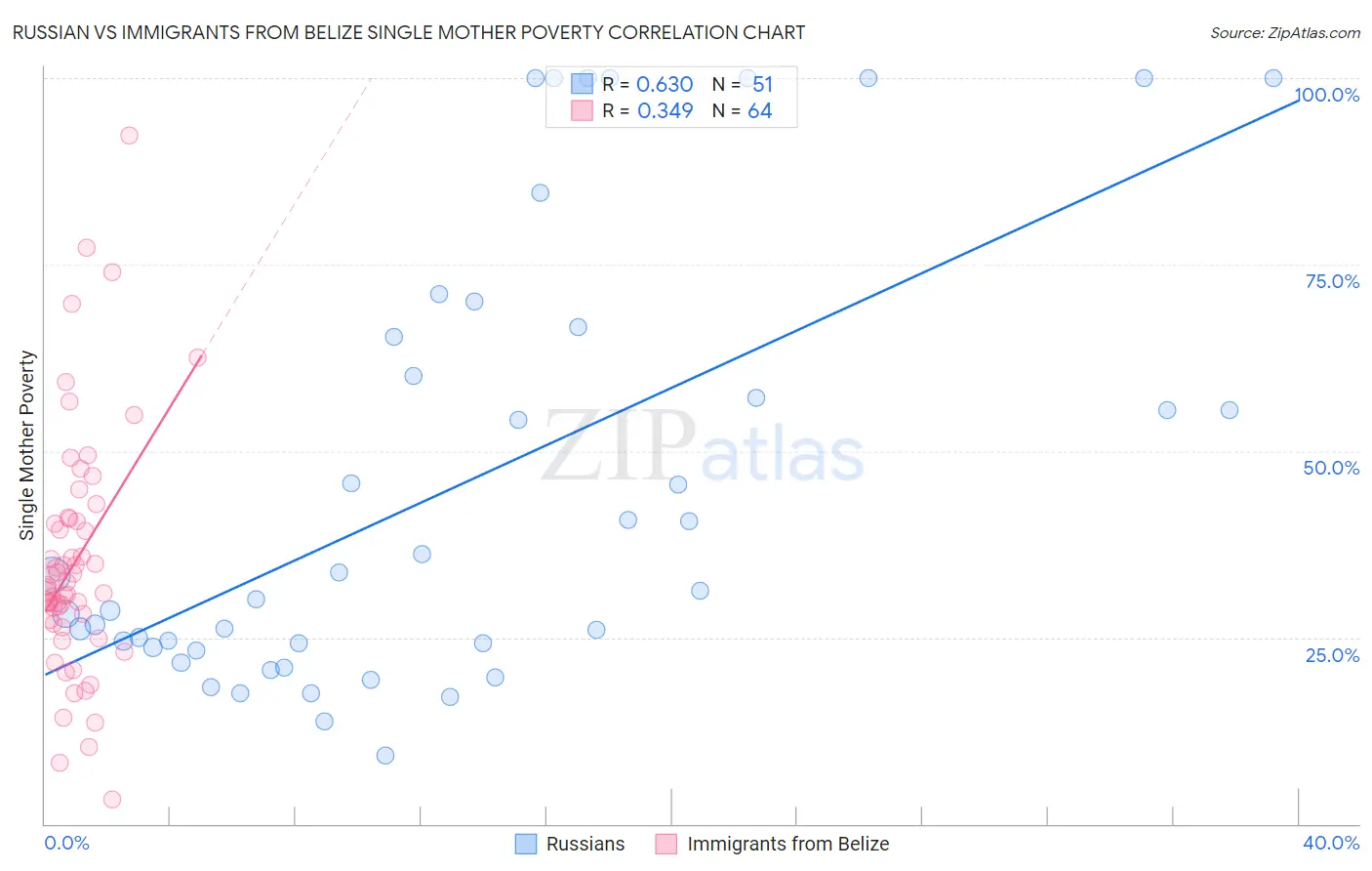 Russian vs Immigrants from Belize Single Mother Poverty