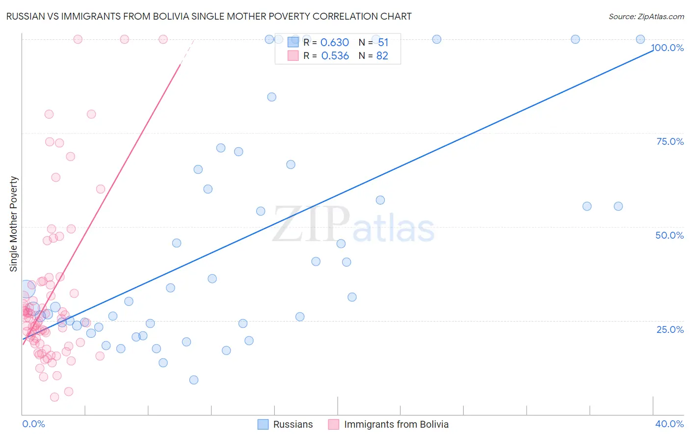 Russian vs Immigrants from Bolivia Single Mother Poverty